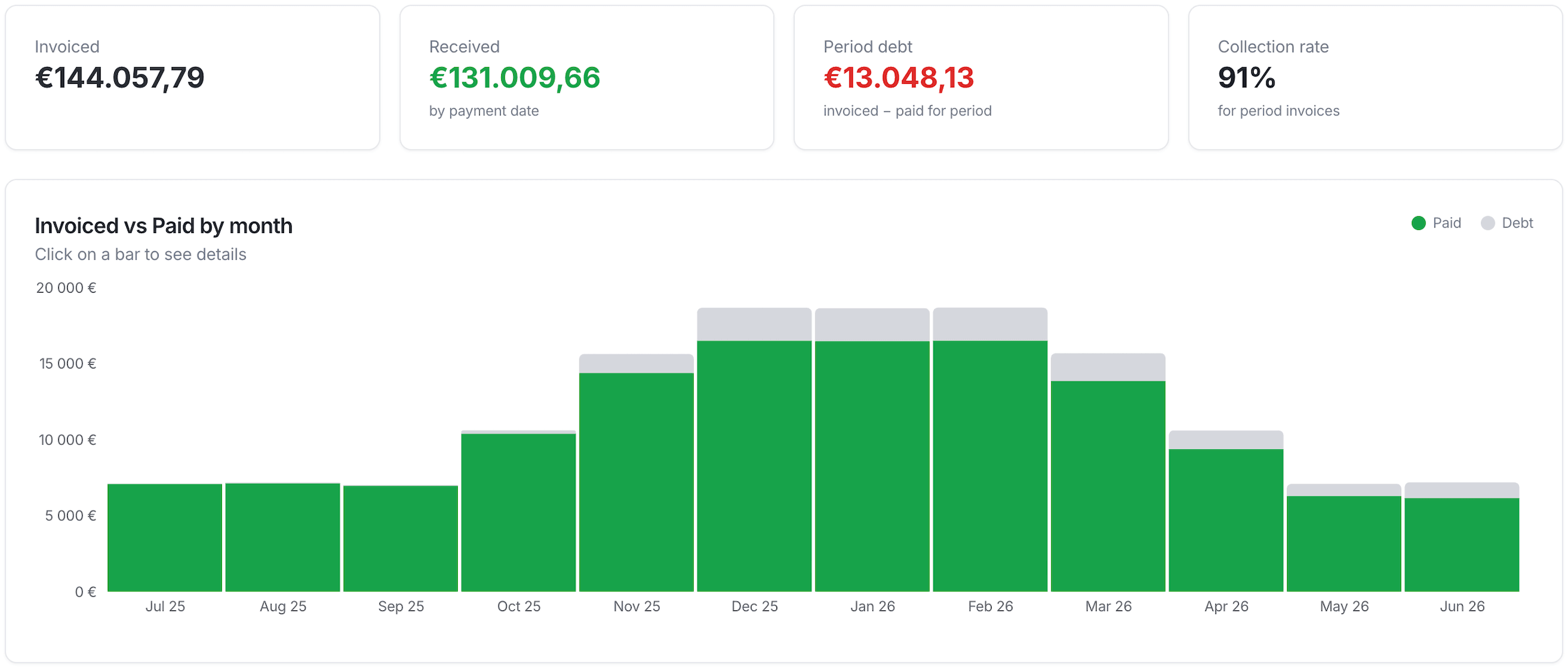 Easybilly-Zahlungsdashboard: abgerechnet, eingegangen, Periodenschuld und Einzugsquote sowie abgerechnet gegen bezahlt pro Monat